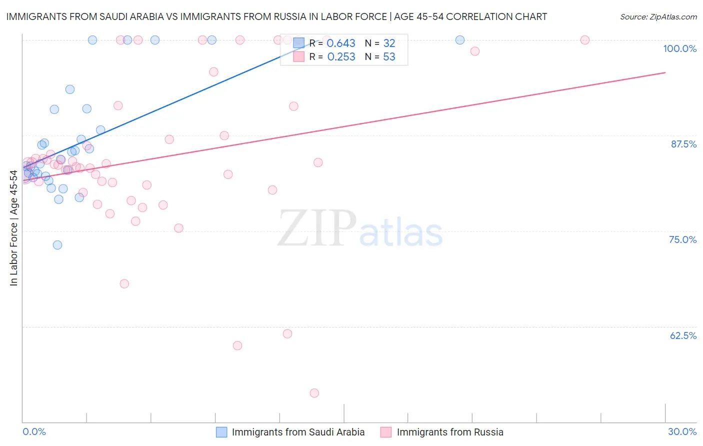 Immigrants from Saudi Arabia vs Immigrants from Russia In Labor Force | Age 45-54