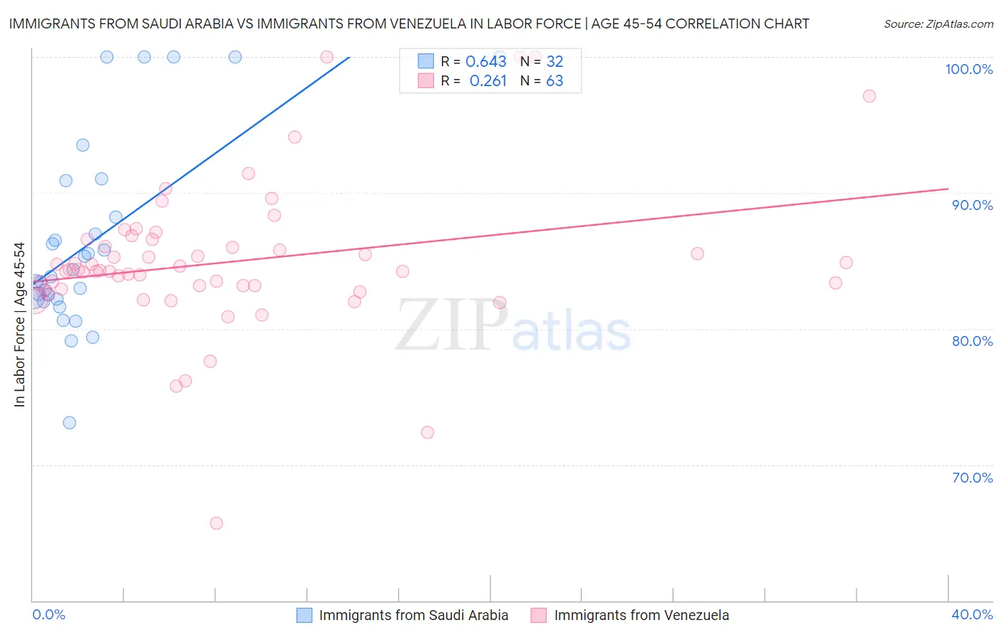 Immigrants from Saudi Arabia vs Immigrants from Venezuela In Labor Force | Age 45-54