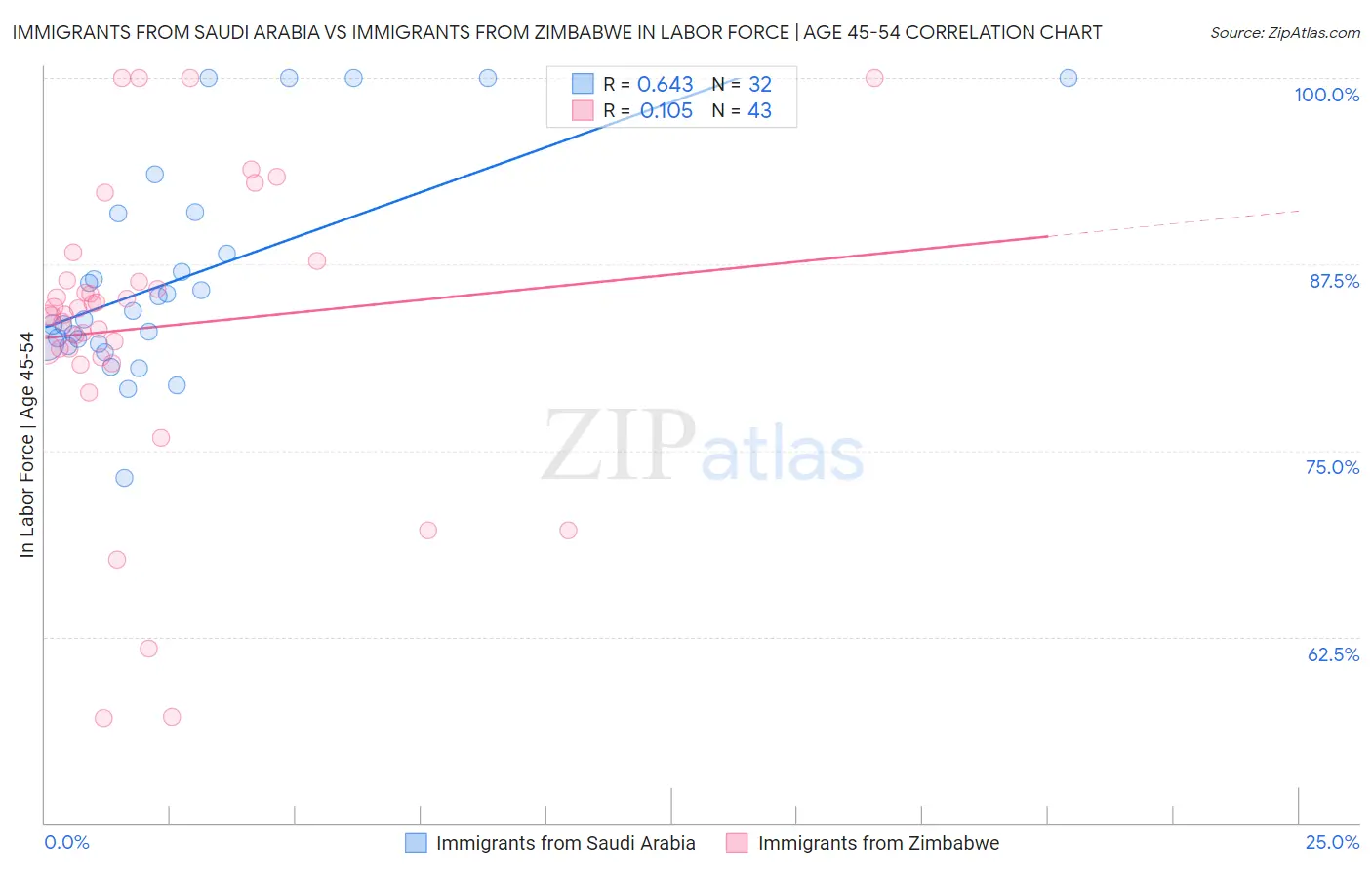 Immigrants from Saudi Arabia vs Immigrants from Zimbabwe In Labor Force | Age 45-54