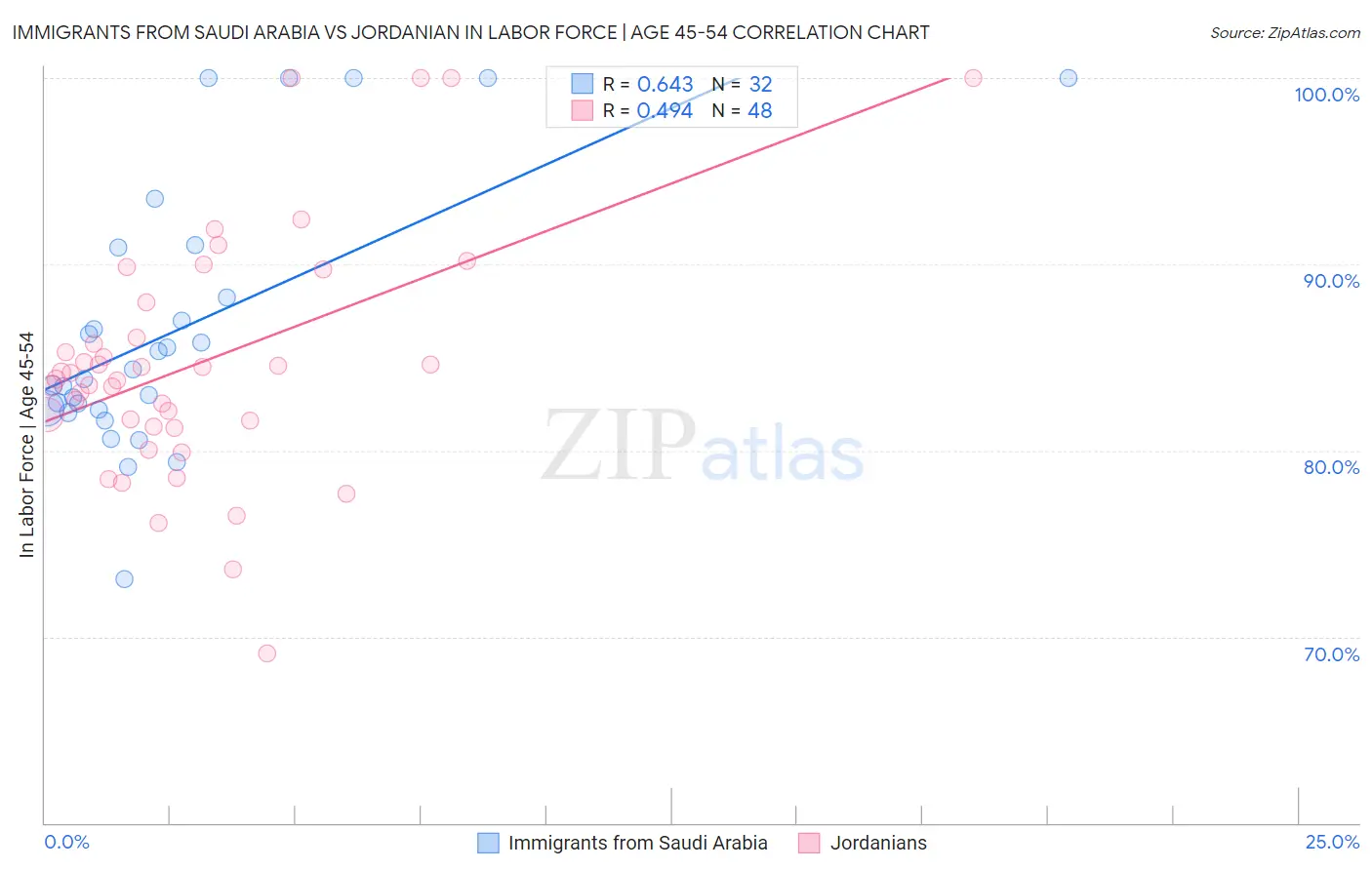 Immigrants from Saudi Arabia vs Jordanian In Labor Force | Age 45-54