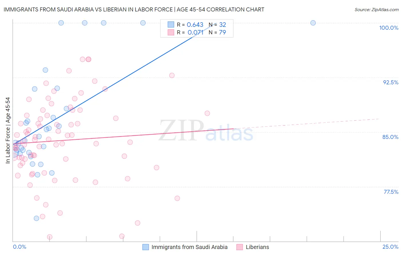 Immigrants from Saudi Arabia vs Liberian In Labor Force | Age 45-54