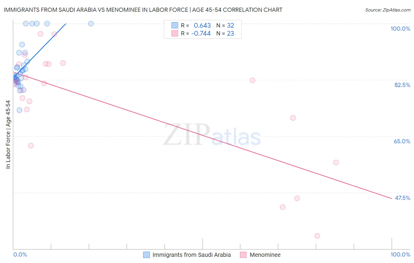 Immigrants from Saudi Arabia vs Menominee In Labor Force | Age 45-54