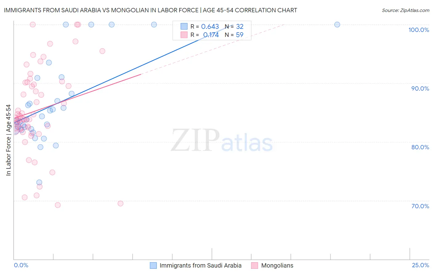 Immigrants from Saudi Arabia vs Mongolian In Labor Force | Age 45-54