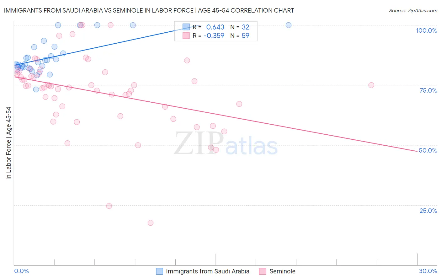 Immigrants from Saudi Arabia vs Seminole In Labor Force | Age 45-54