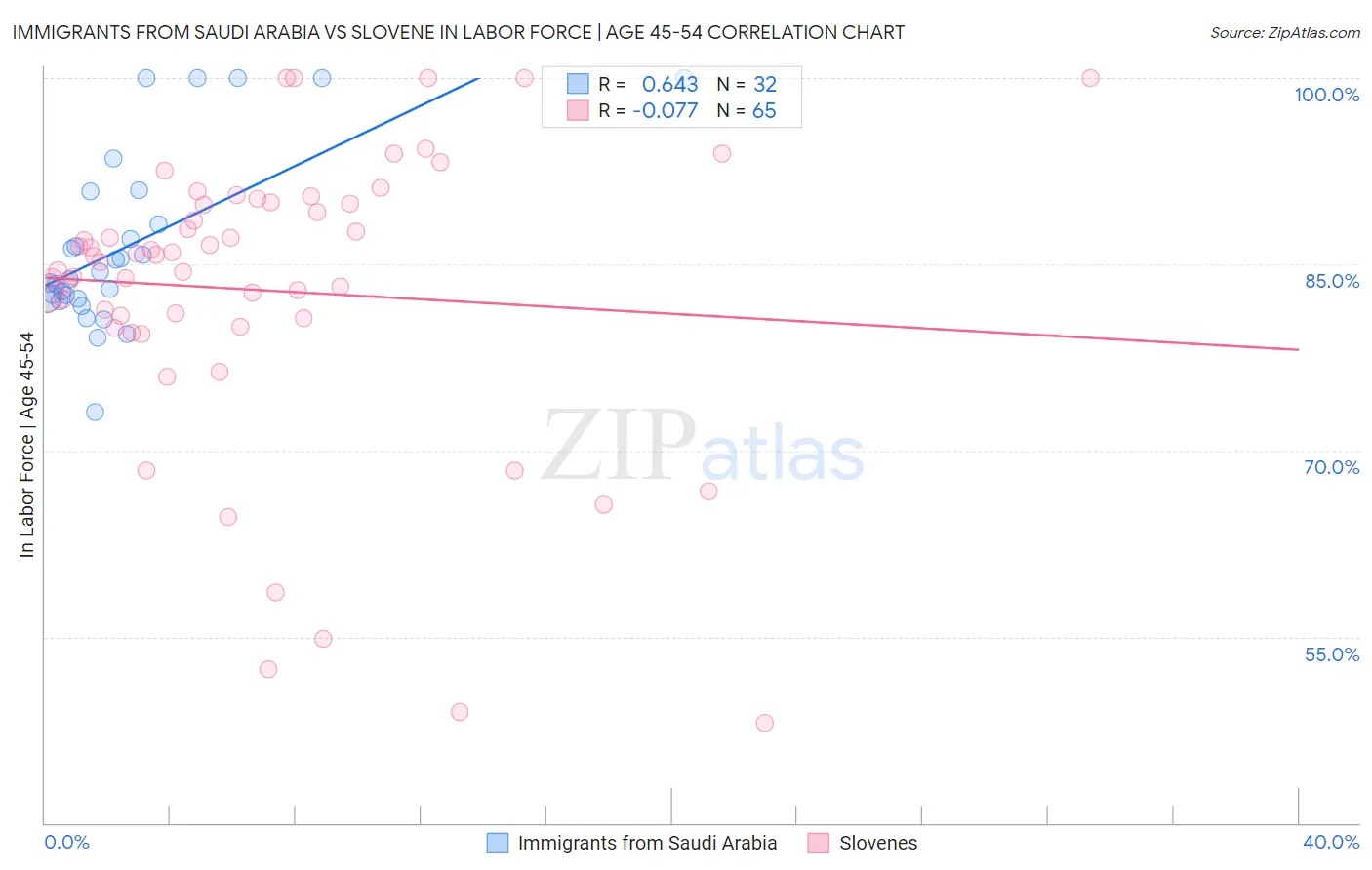 Immigrants from Saudi Arabia vs Slovene In Labor Force | Age 45-54