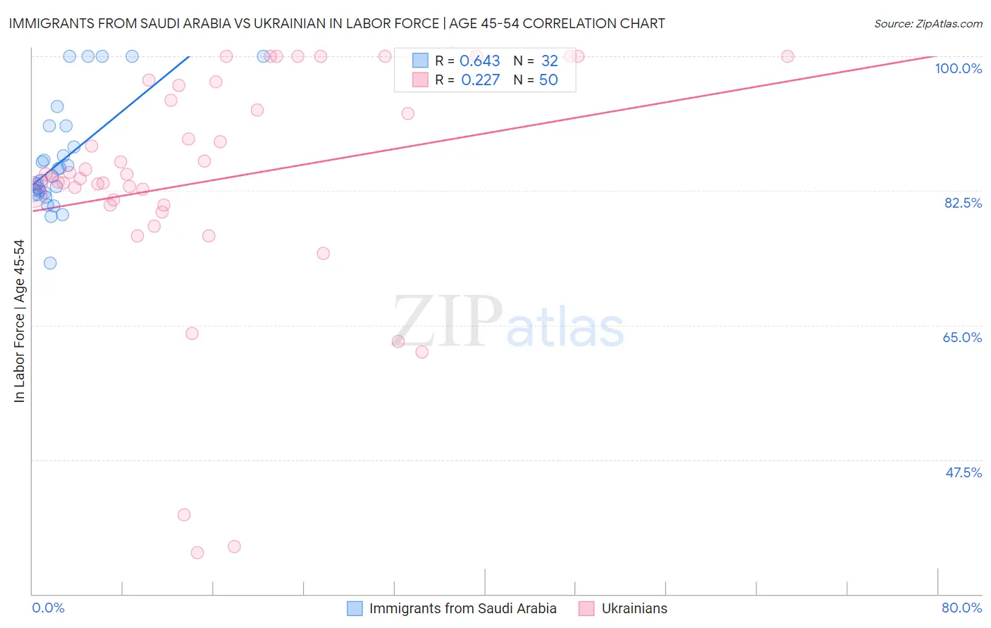 Immigrants from Saudi Arabia vs Ukrainian In Labor Force | Age 45-54