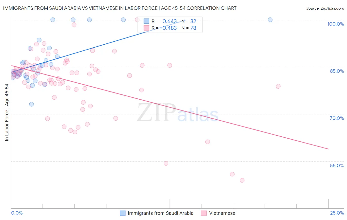 Immigrants from Saudi Arabia vs Vietnamese In Labor Force | Age 45-54