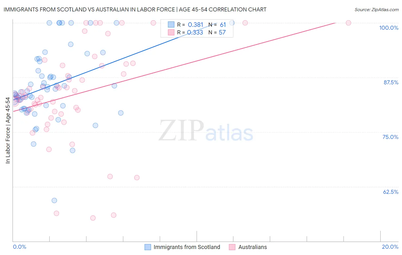 Immigrants from Scotland vs Australian In Labor Force | Age 45-54