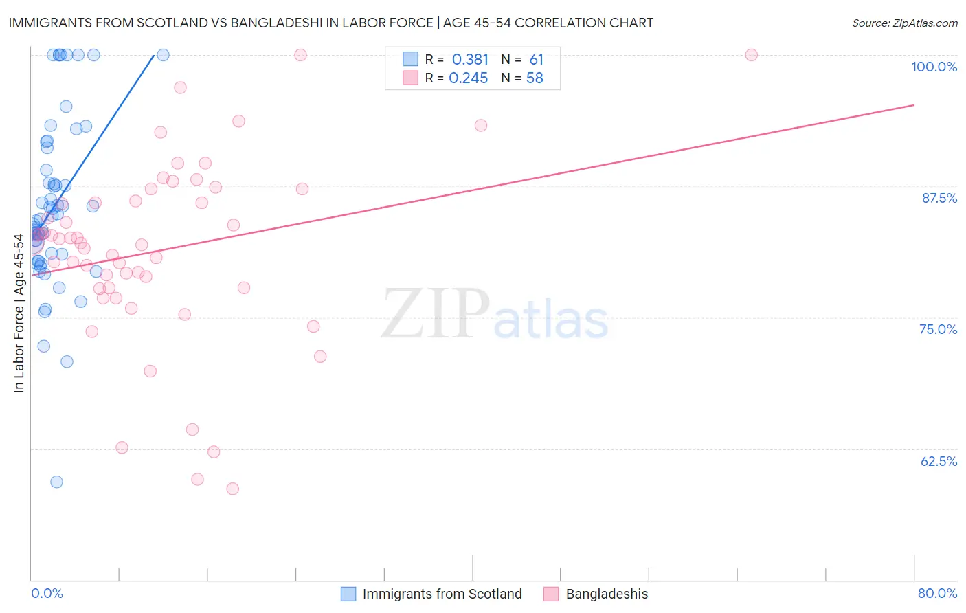 Immigrants from Scotland vs Bangladeshi In Labor Force | Age 45-54