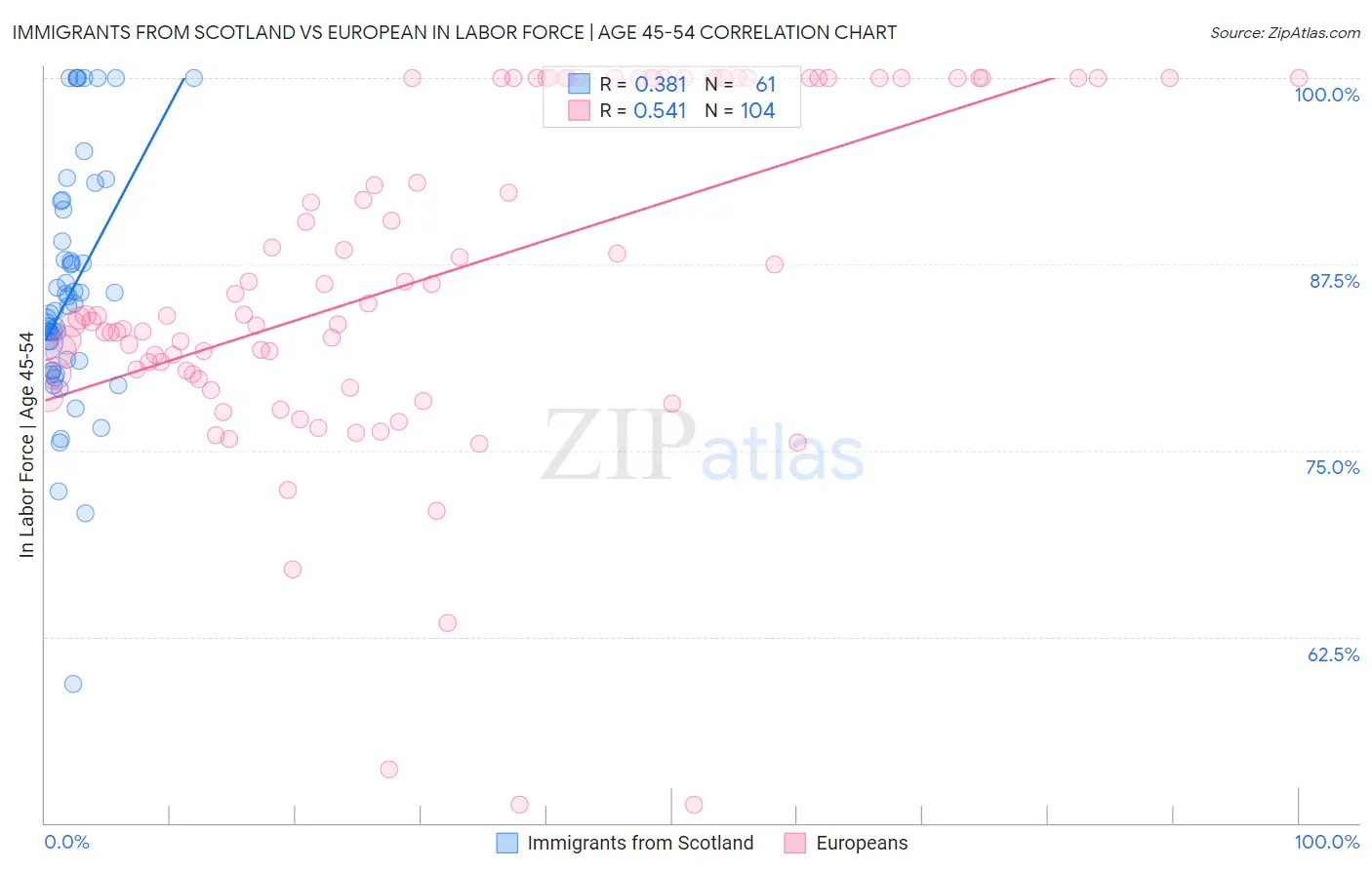 Immigrants from Scotland vs European In Labor Force | Age 45-54