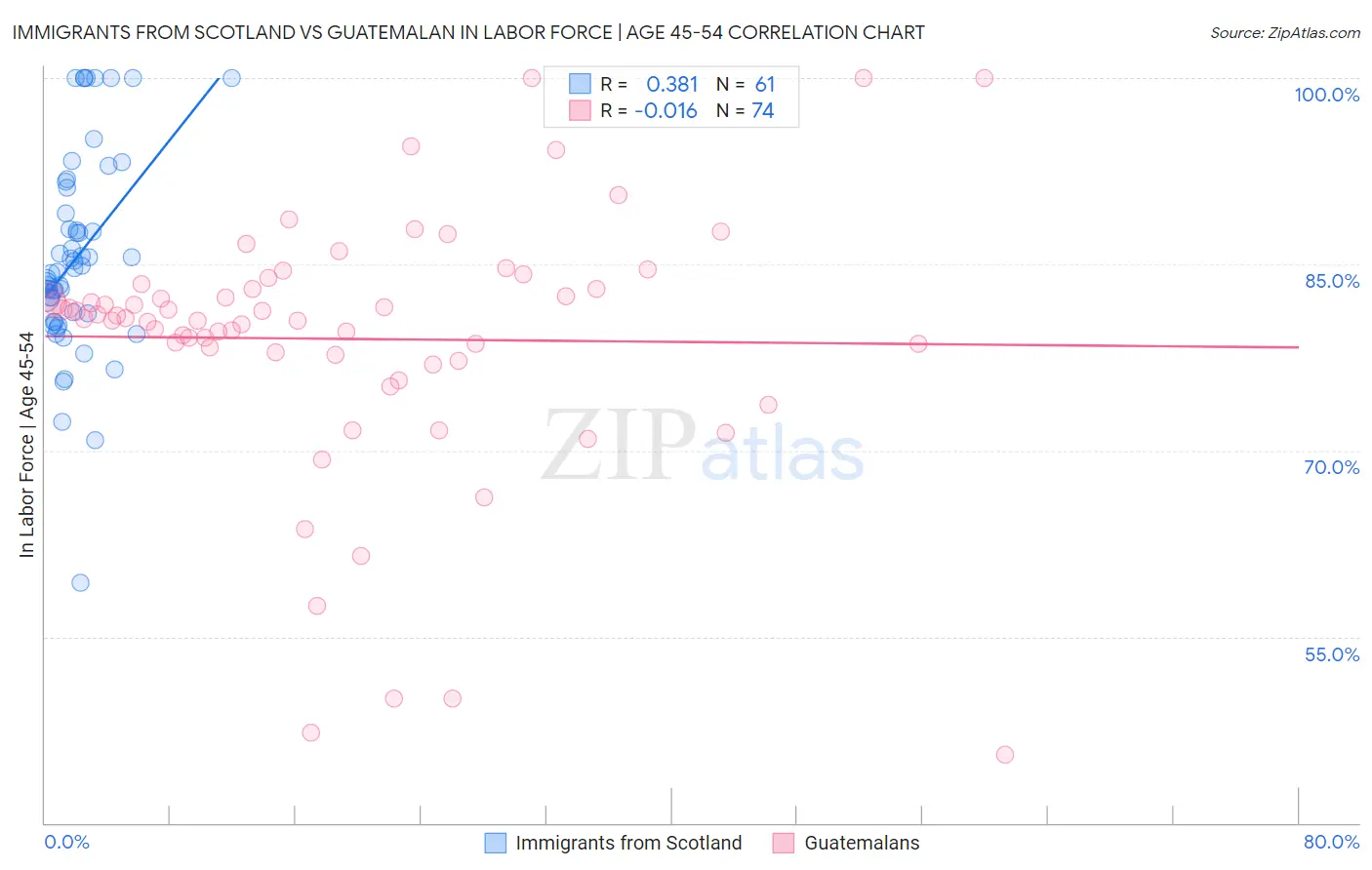 Immigrants from Scotland vs Guatemalan In Labor Force | Age 45-54