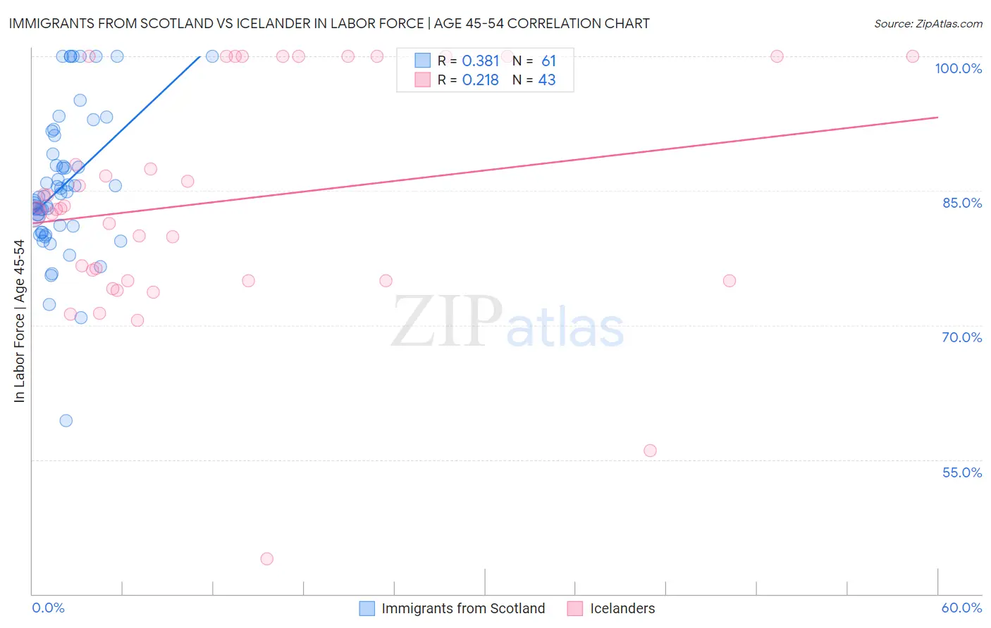 Immigrants from Scotland vs Icelander In Labor Force | Age 45-54