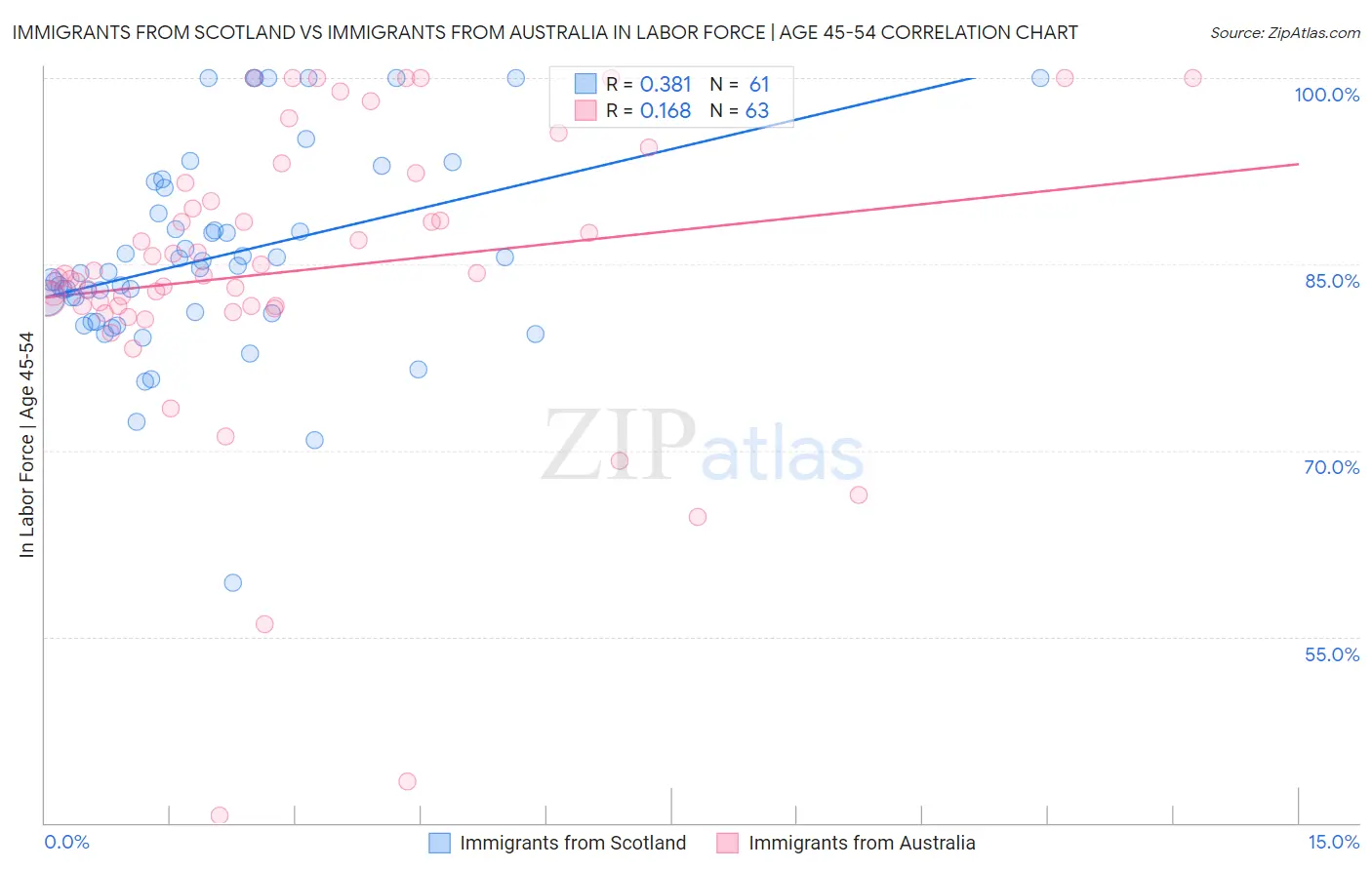 Immigrants from Scotland vs Immigrants from Australia In Labor Force | Age 45-54