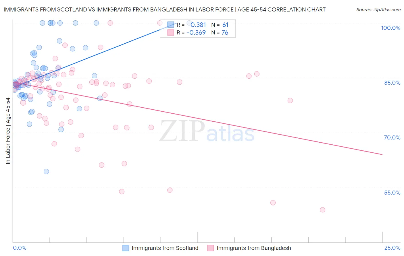 Immigrants from Scotland vs Immigrants from Bangladesh In Labor Force | Age 45-54