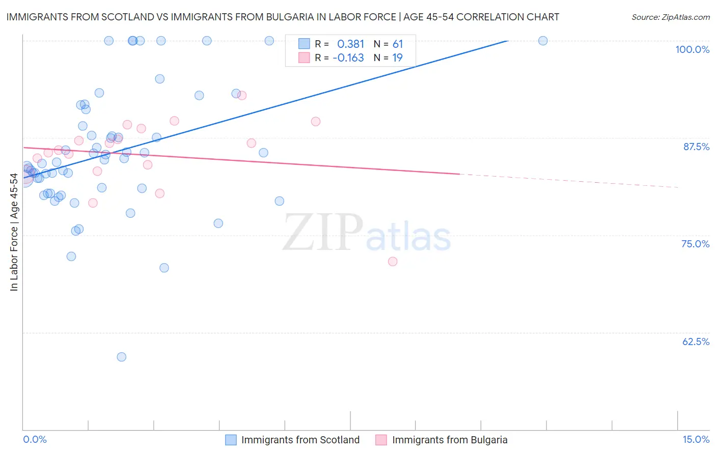 Immigrants from Scotland vs Immigrants from Bulgaria In Labor Force | Age 45-54