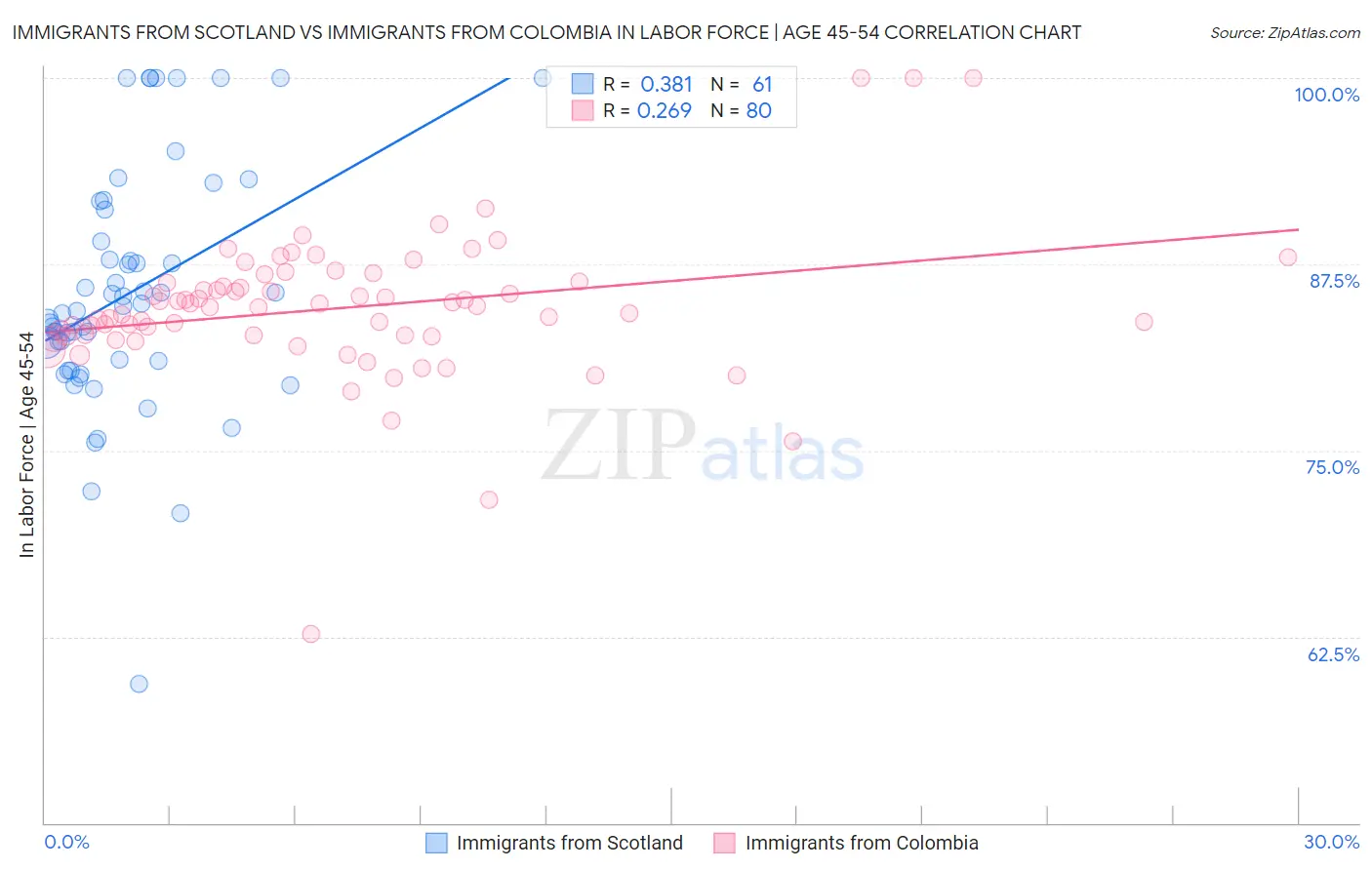Immigrants from Scotland vs Immigrants from Colombia In Labor Force | Age 45-54