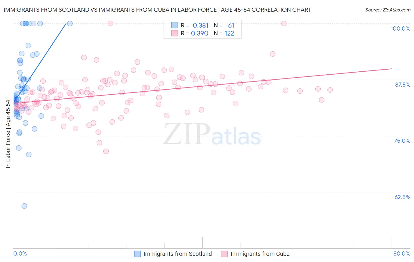 Immigrants from Scotland vs Immigrants from Cuba In Labor Force | Age 45-54