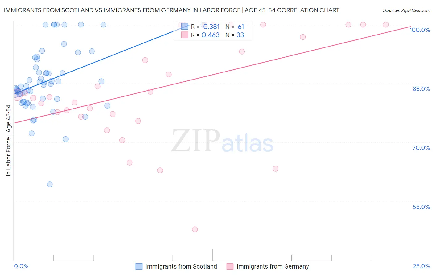 Immigrants from Scotland vs Immigrants from Germany In Labor Force | Age 45-54