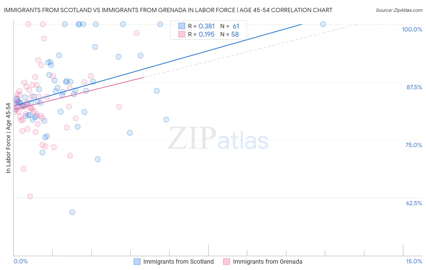 Immigrants from Scotland vs Immigrants from Grenada In Labor Force | Age 45-54