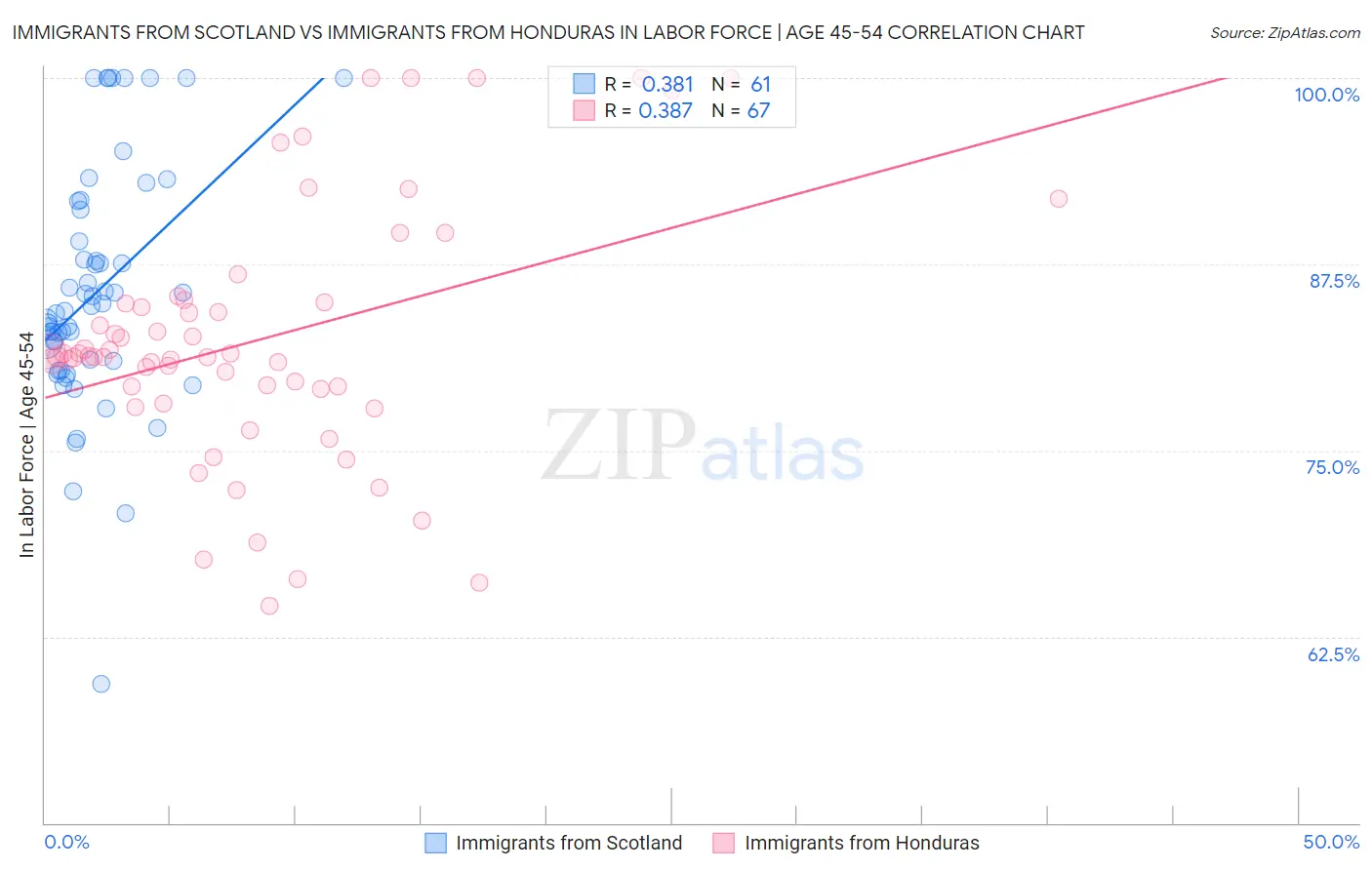 Immigrants from Scotland vs Immigrants from Honduras In Labor Force | Age 45-54