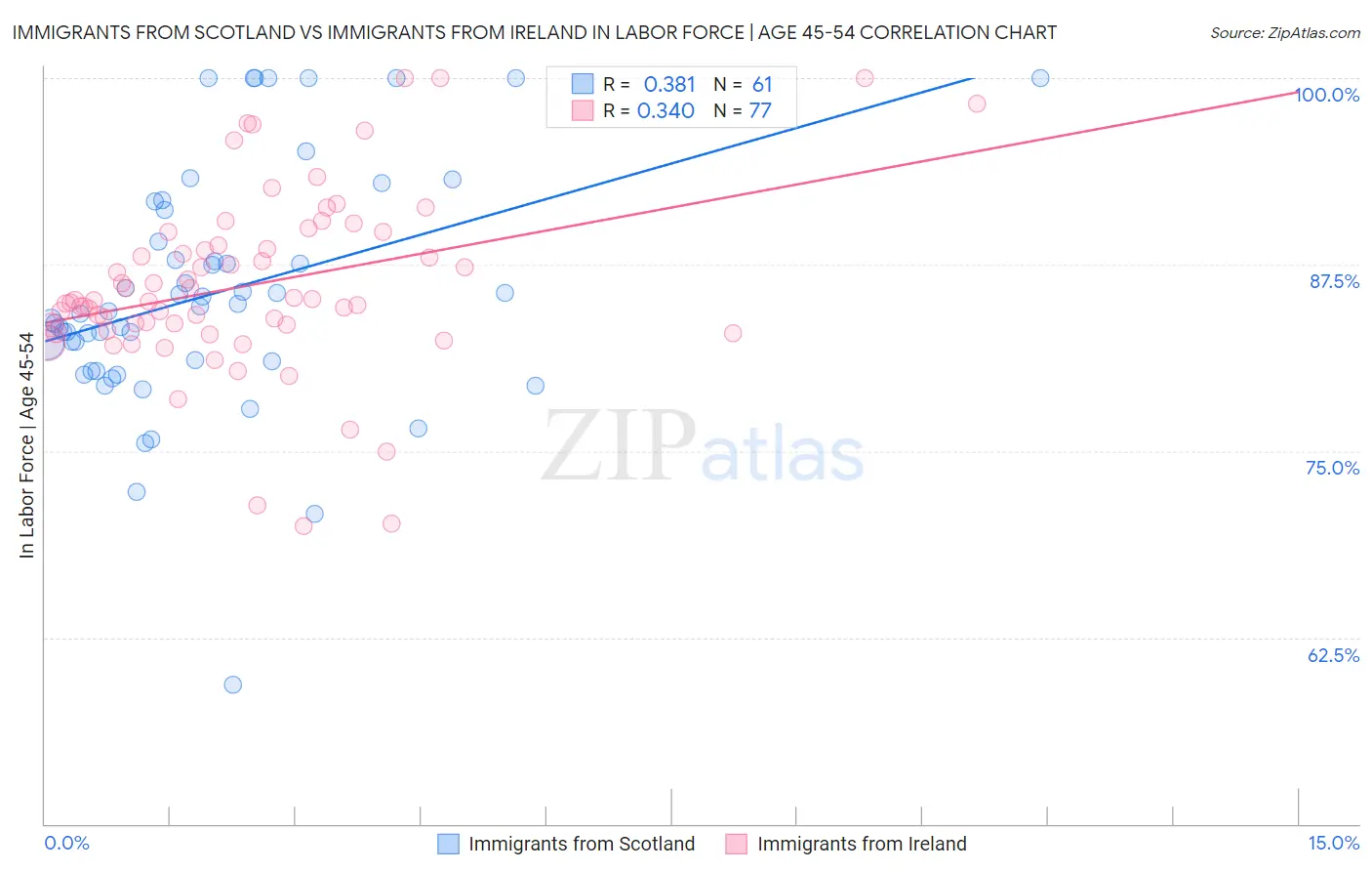 Immigrants from Scotland vs Immigrants from Ireland In Labor Force | Age 45-54