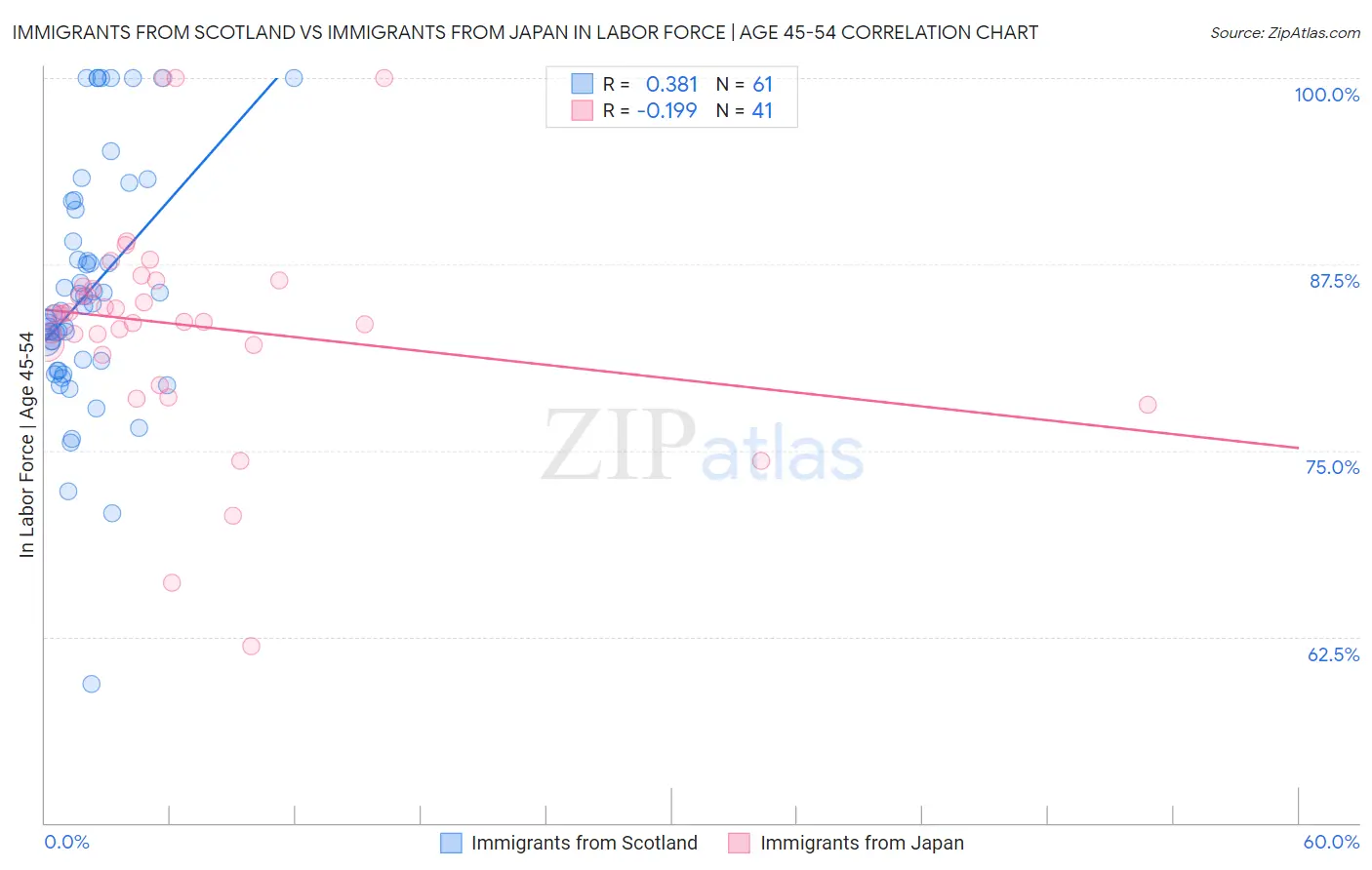 Immigrants from Scotland vs Immigrants from Japan In Labor Force | Age 45-54