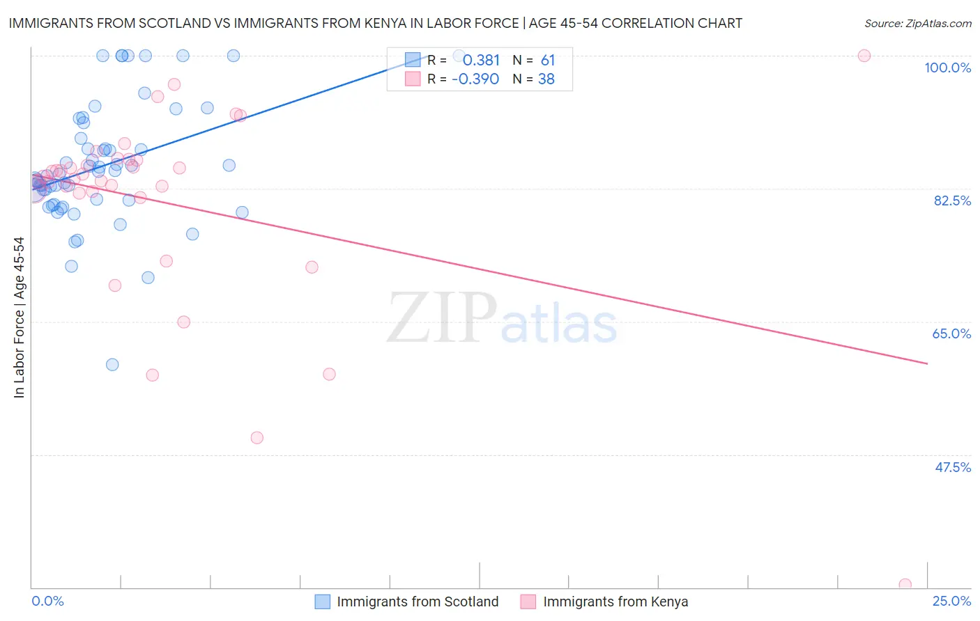 Immigrants from Scotland vs Immigrants from Kenya In Labor Force | Age 45-54