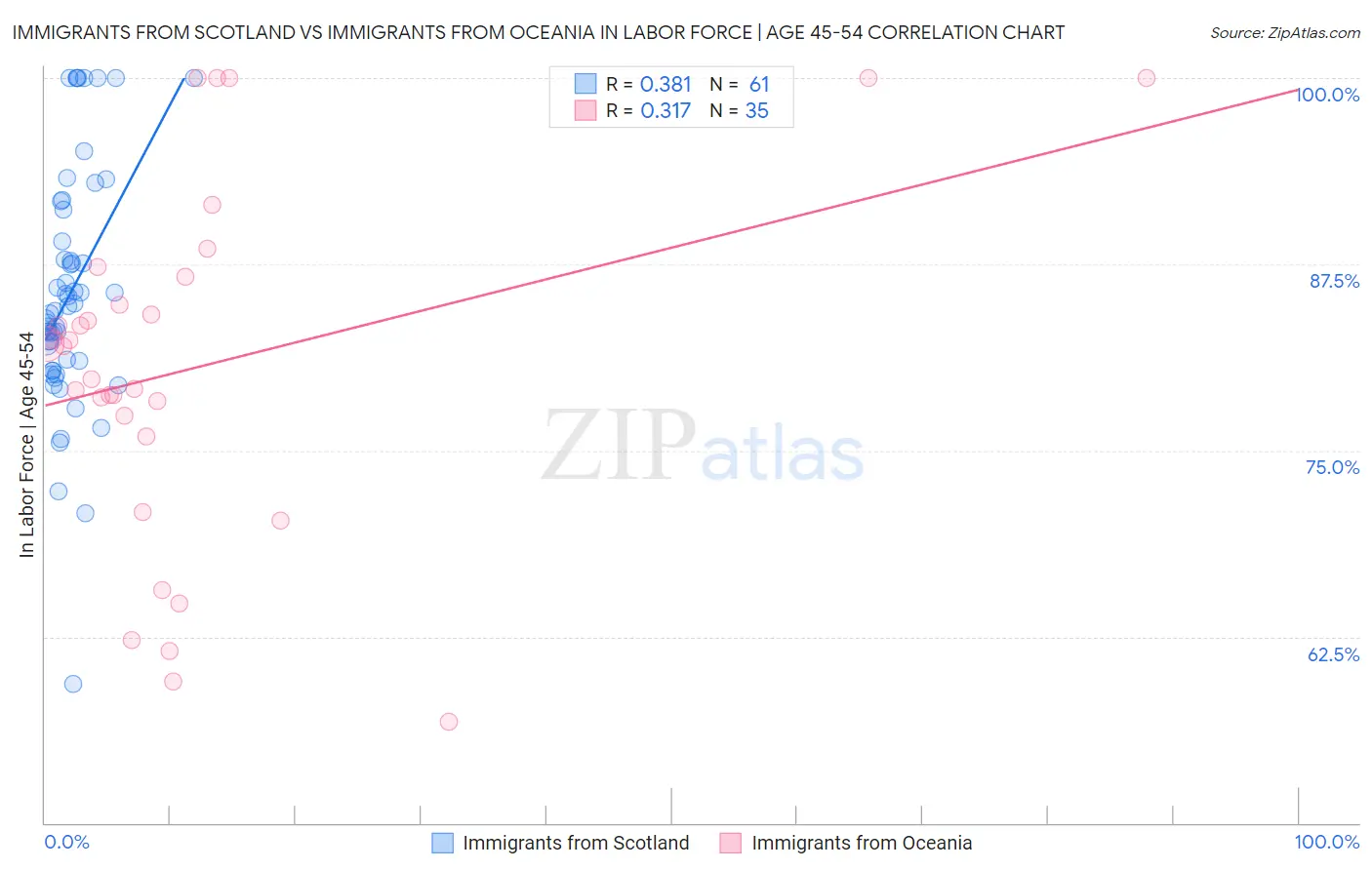 Immigrants from Scotland vs Immigrants from Oceania In Labor Force | Age 45-54