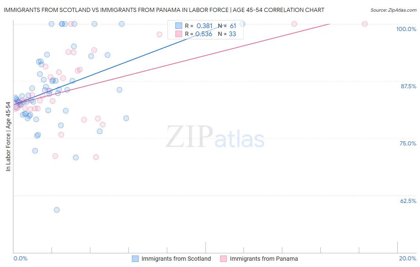 Immigrants from Scotland vs Immigrants from Panama In Labor Force | Age 45-54