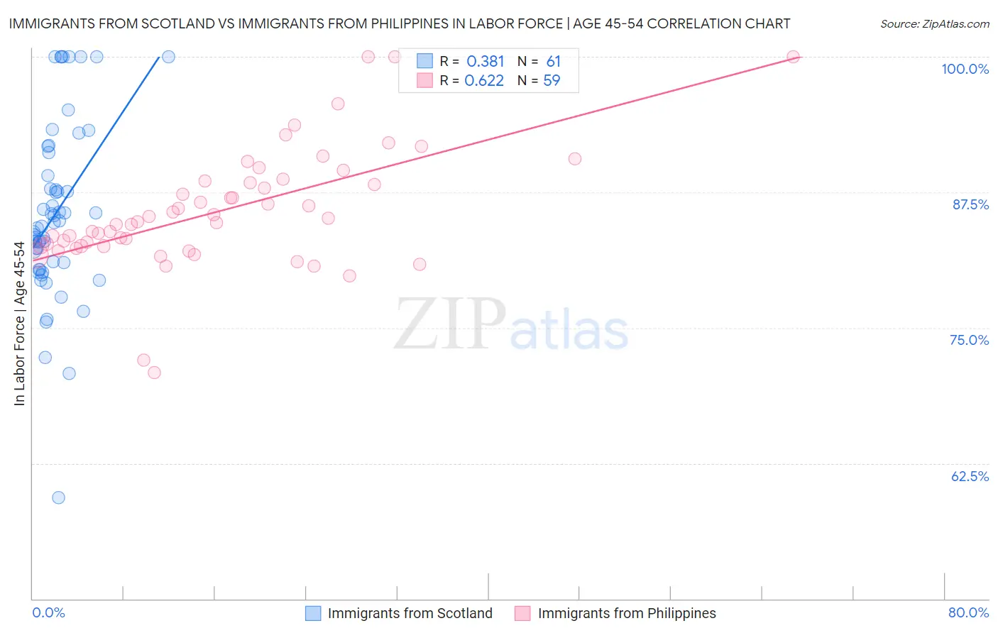 Immigrants from Scotland vs Immigrants from Philippines In Labor Force | Age 45-54