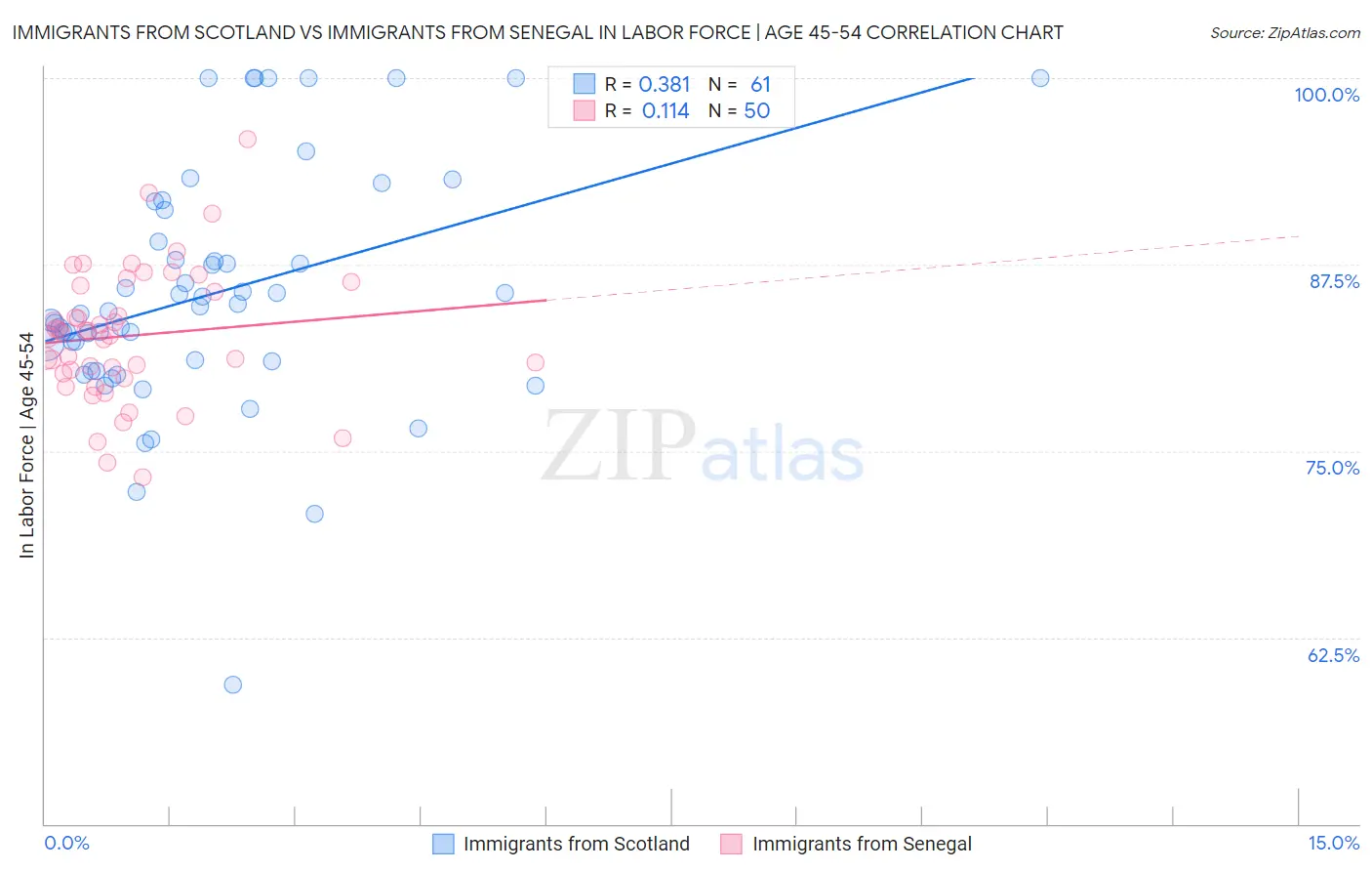 Immigrants from Scotland vs Immigrants from Senegal In Labor Force | Age 45-54