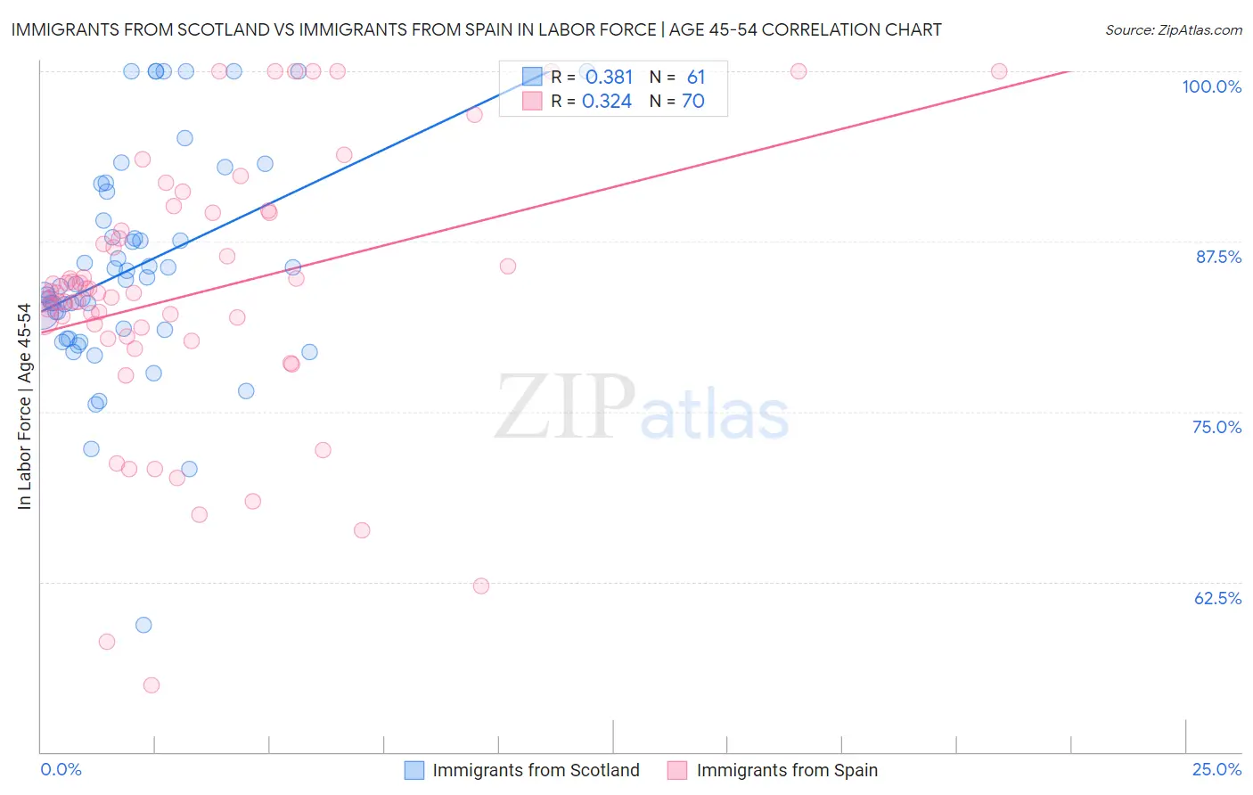 Immigrants from Scotland vs Immigrants from Spain In Labor Force | Age 45-54