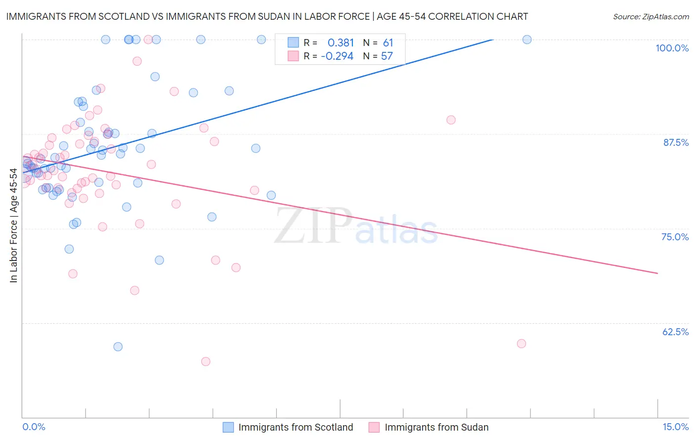 Immigrants from Scotland vs Immigrants from Sudan In Labor Force | Age 45-54