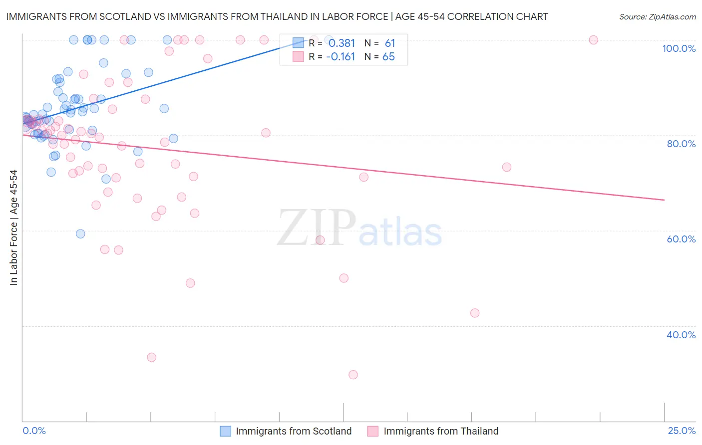 Immigrants from Scotland vs Immigrants from Thailand In Labor Force | Age 45-54