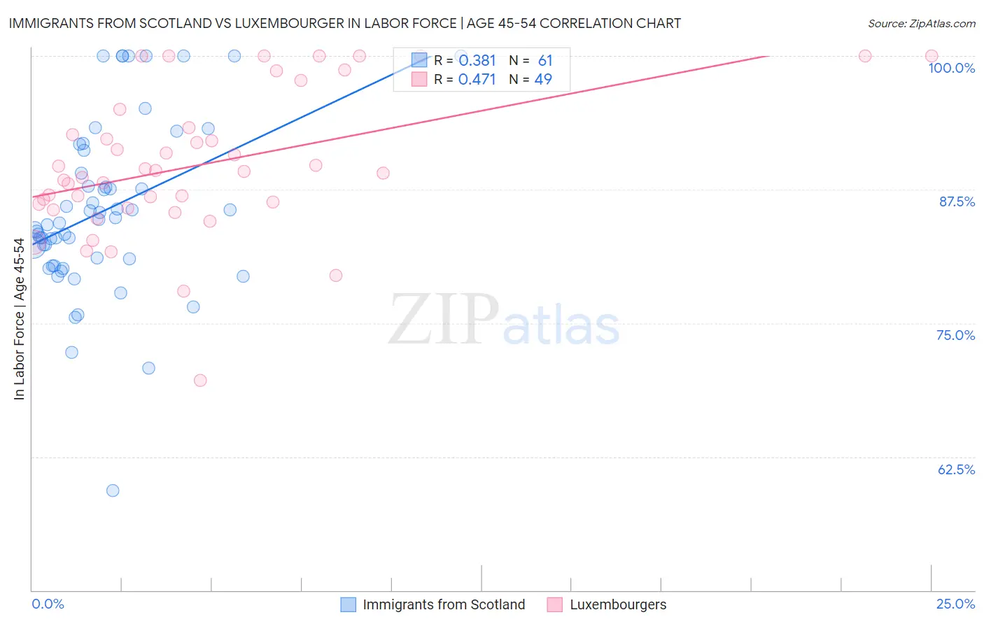 Immigrants from Scotland vs Luxembourger In Labor Force | Age 45-54