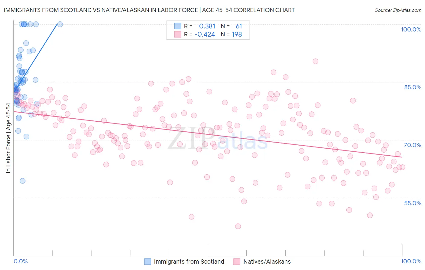 Immigrants from Scotland vs Native/Alaskan In Labor Force | Age 45-54