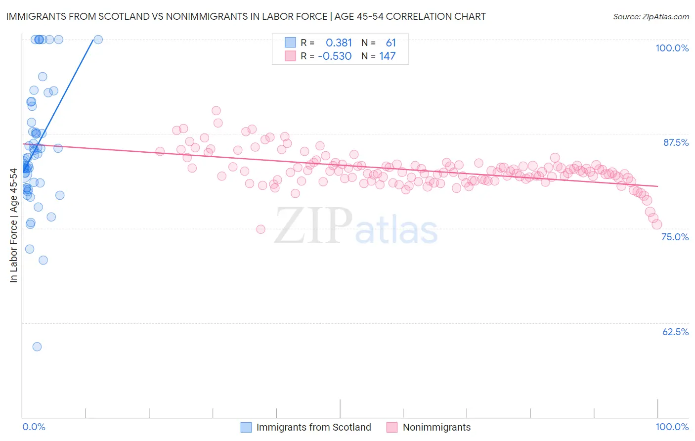 Immigrants from Scotland vs Nonimmigrants In Labor Force | Age 45-54