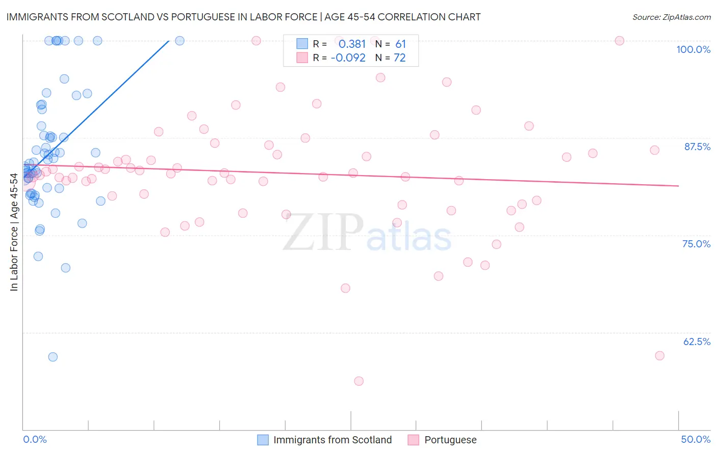 Immigrants from Scotland vs Portuguese In Labor Force | Age 45-54