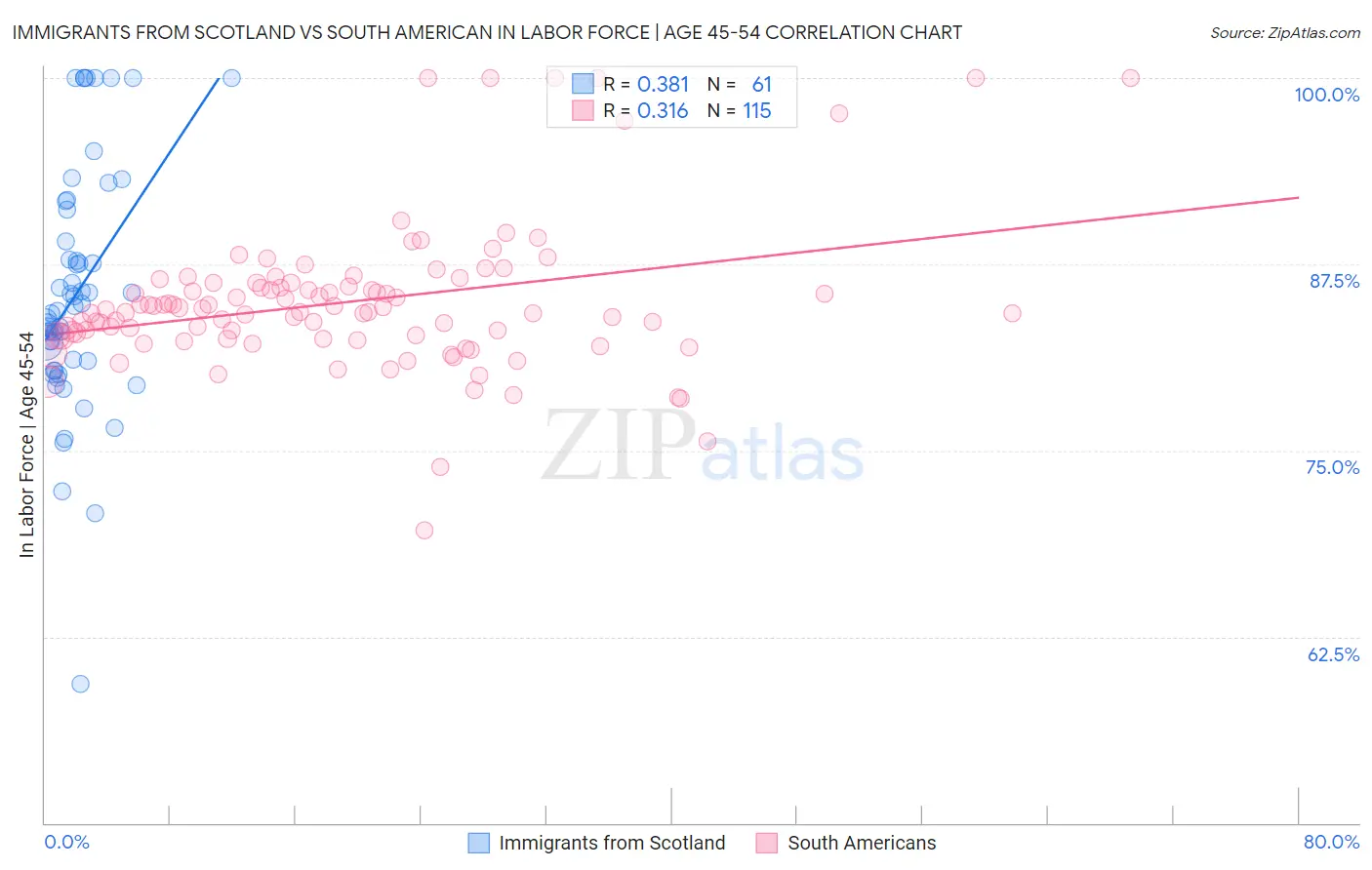 Immigrants from Scotland vs South American In Labor Force | Age 45-54