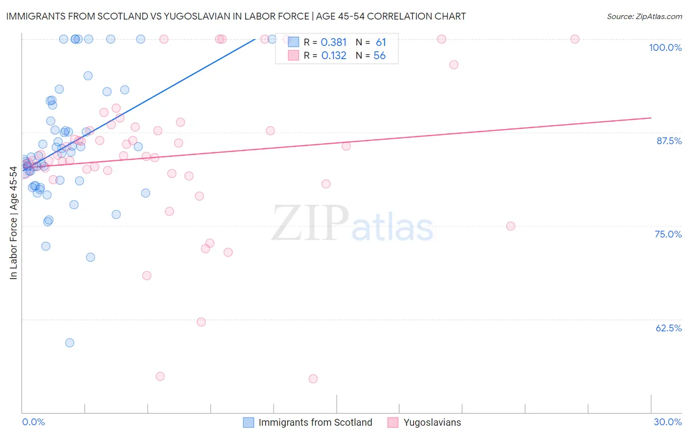 Immigrants from Scotland vs Yugoslavian In Labor Force | Age 45-54