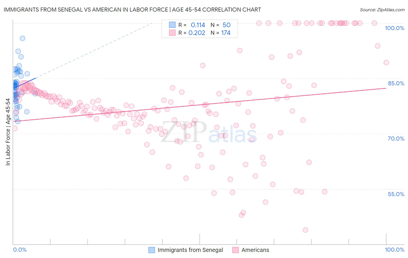 Immigrants from Senegal vs American In Labor Force | Age 45-54