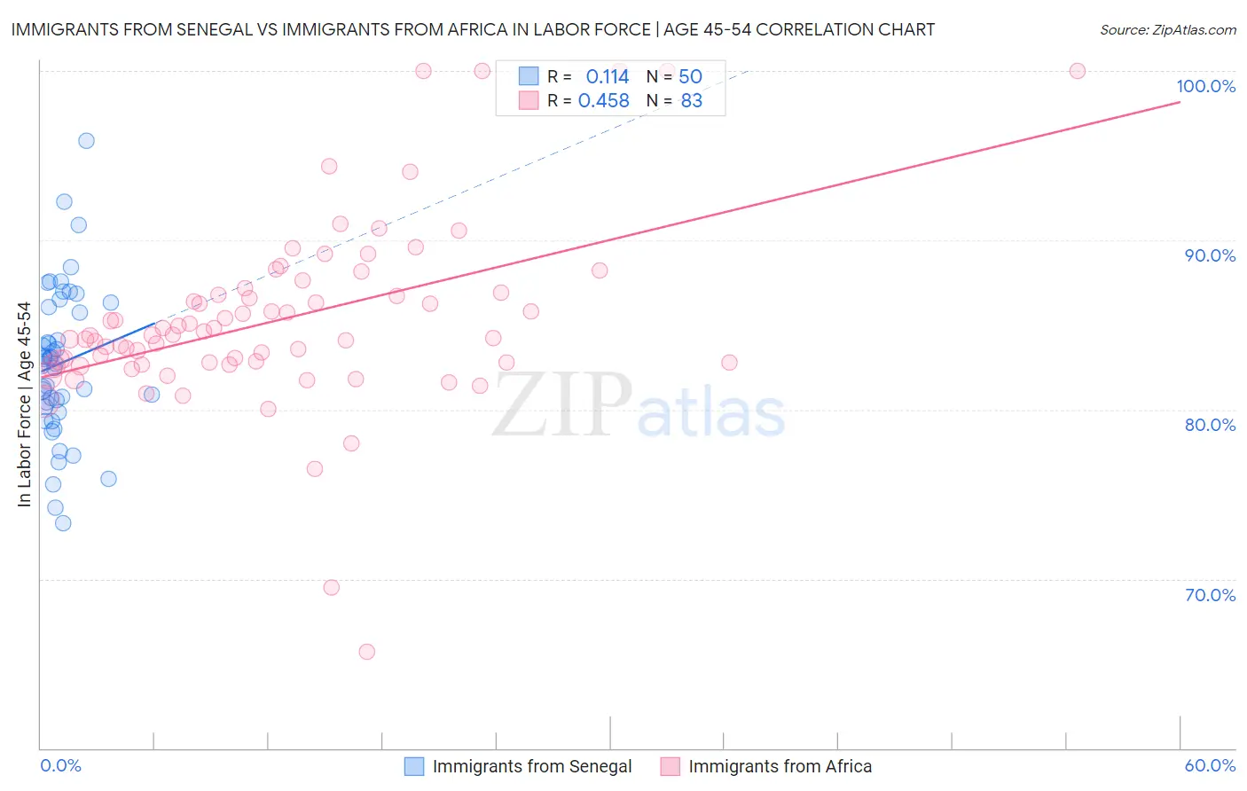 Immigrants from Senegal vs Immigrants from Africa In Labor Force | Age 45-54