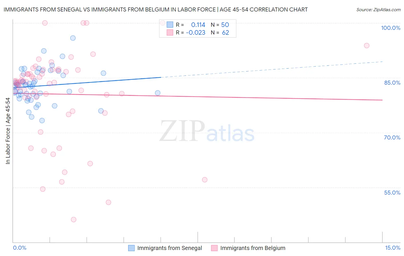 Immigrants from Senegal vs Immigrants from Belgium In Labor Force | Age 45-54