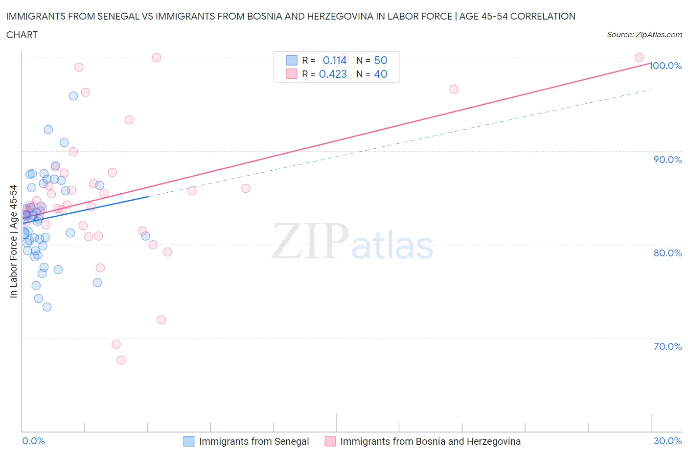 Immigrants from Senegal vs Immigrants from Bosnia and Herzegovina In Labor Force | Age 45-54