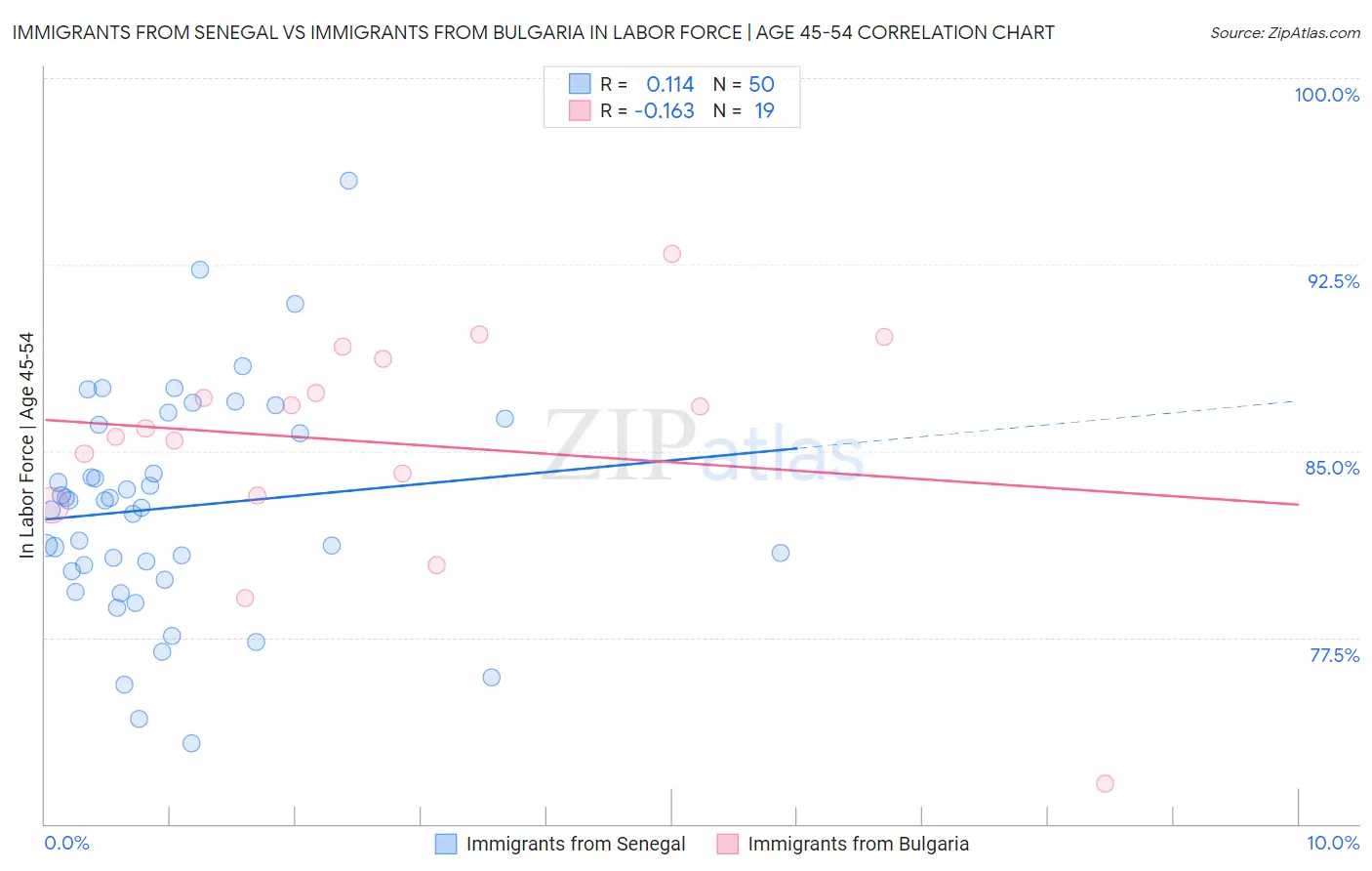 Immigrants from Senegal vs Immigrants from Bulgaria In Labor Force | Age 45-54