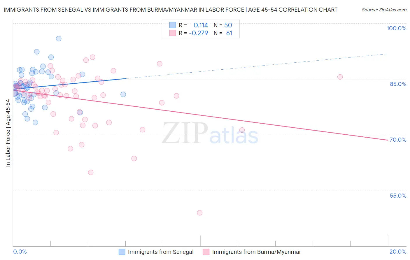 Immigrants from Senegal vs Immigrants from Burma/Myanmar In Labor Force | Age 45-54