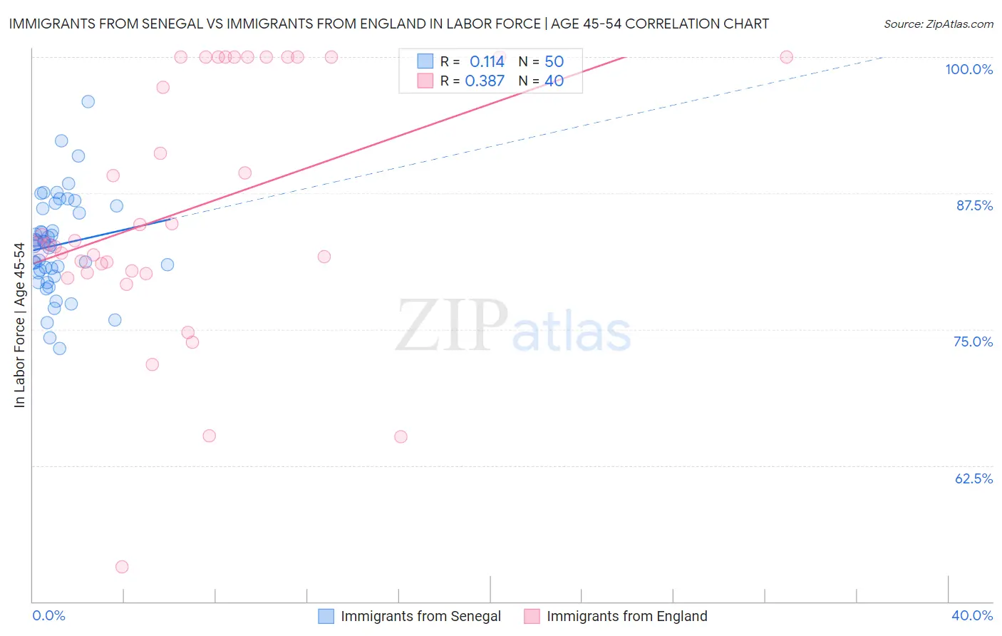 Immigrants from Senegal vs Immigrants from England In Labor Force | Age 45-54