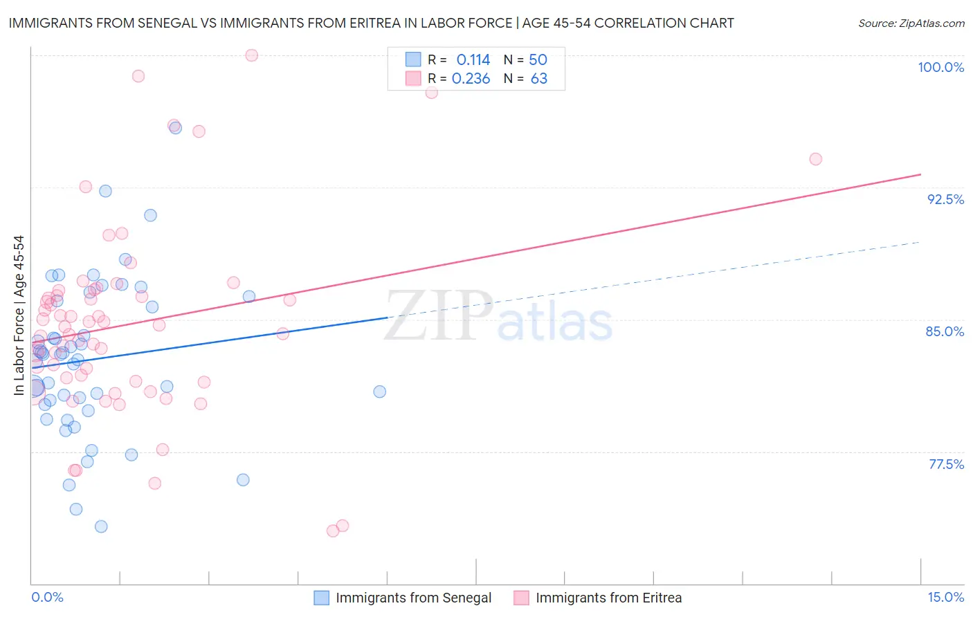 Immigrants from Senegal vs Immigrants from Eritrea In Labor Force | Age 45-54