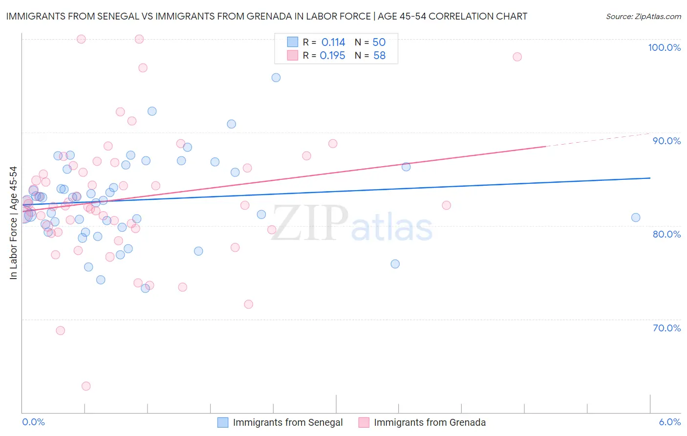 Immigrants from Senegal vs Immigrants from Grenada In Labor Force | Age 45-54