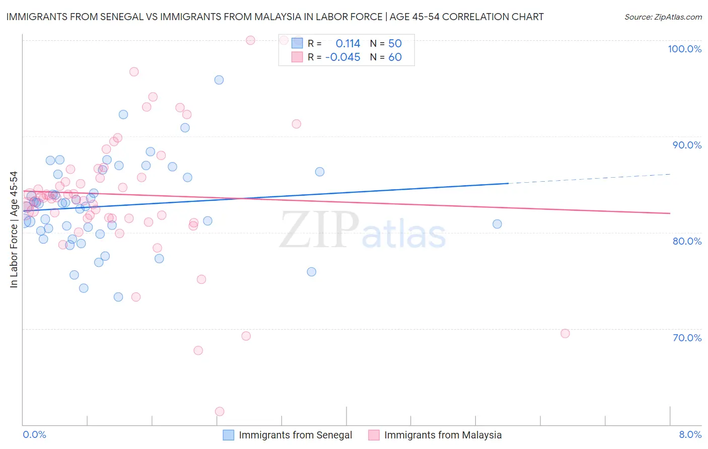 Immigrants from Senegal vs Immigrants from Malaysia In Labor Force | Age 45-54